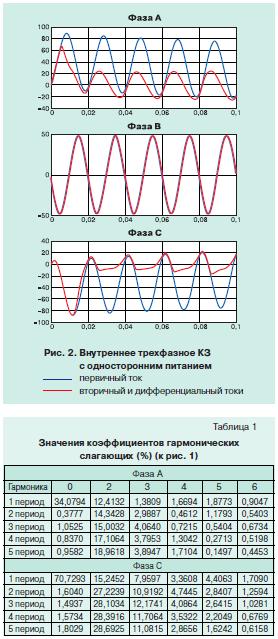 коротких замыканий дифференциальной защиты 2