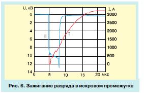 ограничитель перенапряжений ОПН 4