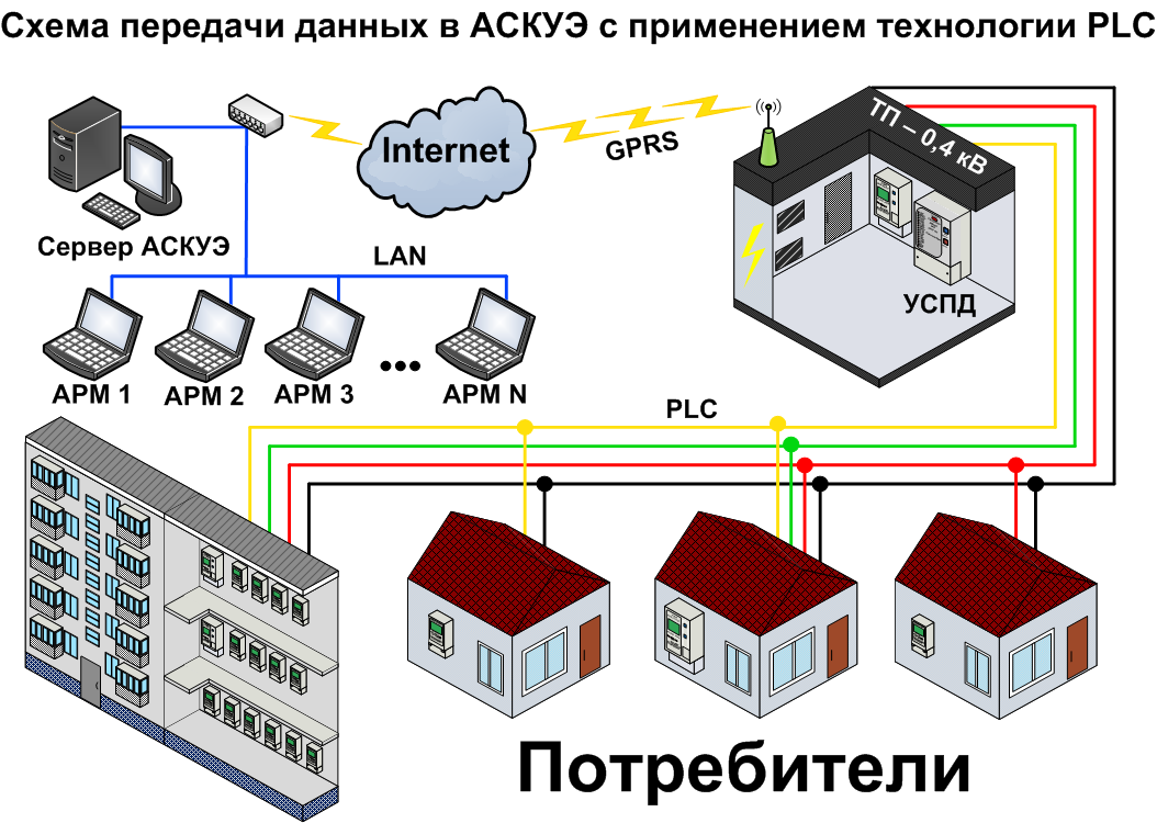 АСКУЭ. Определение назначение особенности 1