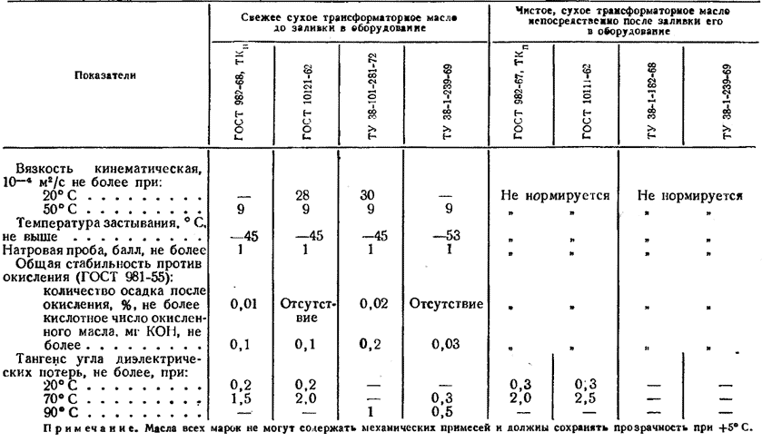 Виды трансформаторных масел