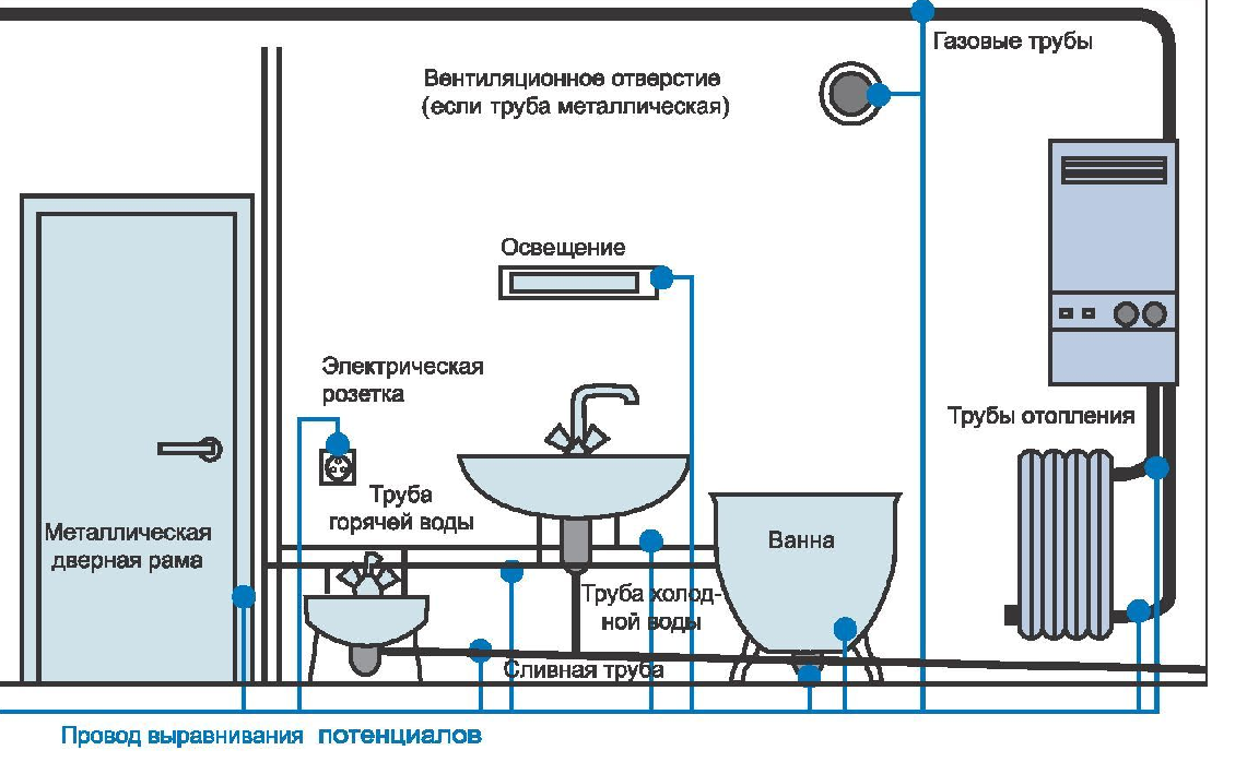 Системы уравнивания потенциалов