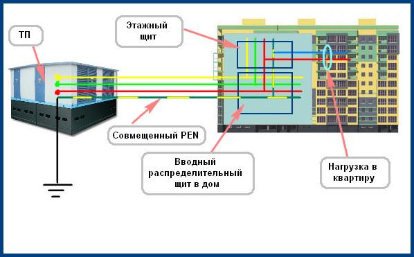 Система заземления TN-C 1