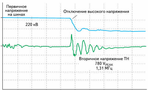 Коммутационные перенапряжения 