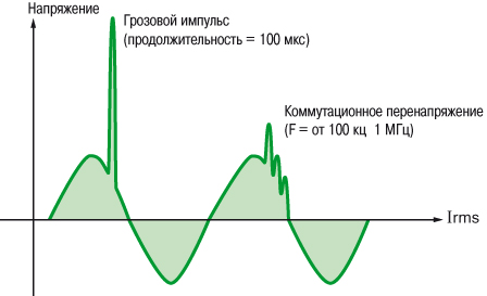 Что такое перенапряжение 2