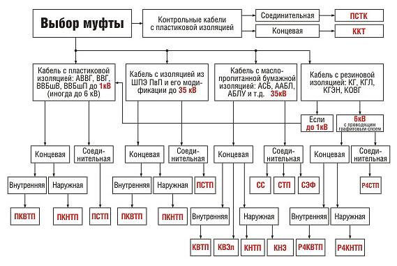 Типы кабельных <a href=