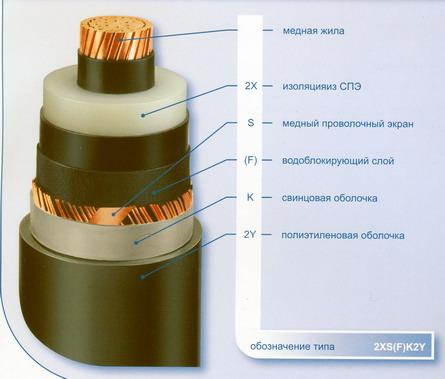 Силовые кабели с изоляцией из сшитого полиэтилена