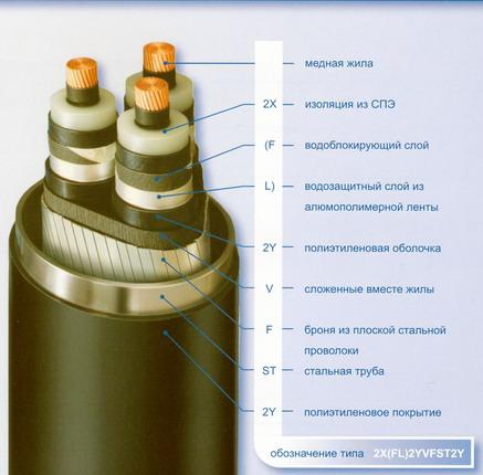 Силовые кабели с изоляцией из сшитого полиэтилена