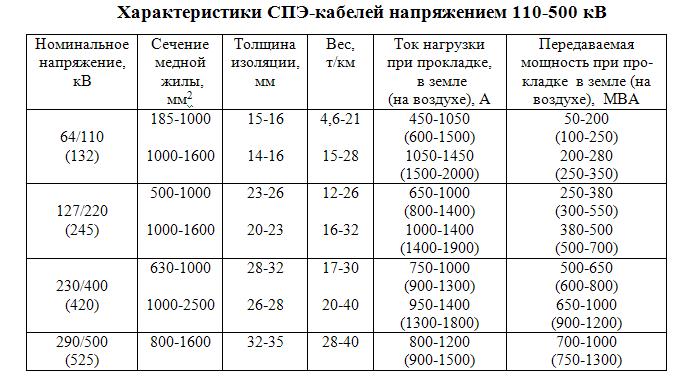 Силовые кабели с изоляцией из сшитого полиэтилена