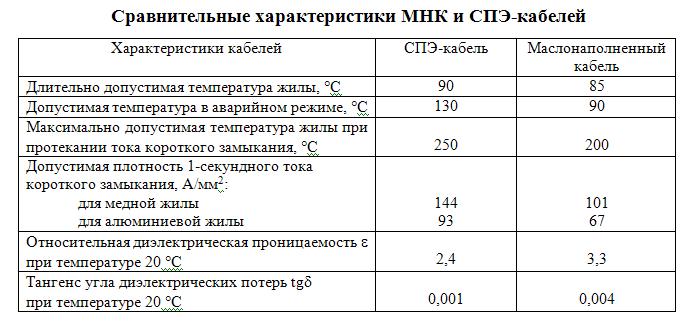 Силовые кабели с изоляцией из сшитого полиэтилена