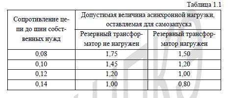 Самозапуск двигателей, условия, причины, характеристики асинхронного двигателя