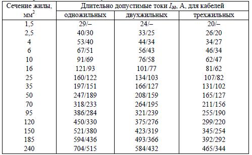 Нагрузки для кабелей