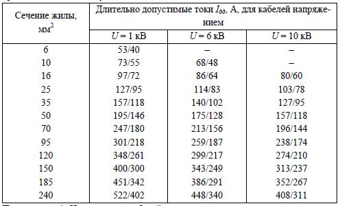 Значения длительно допустимых токов для кабелей