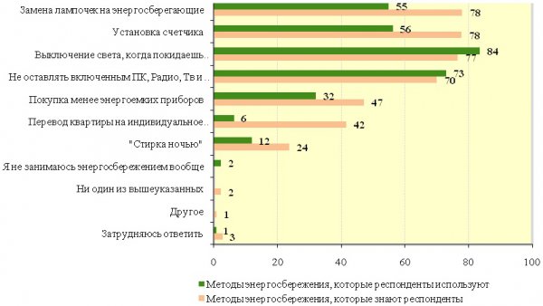 Применение энергосберегающих технологий 2