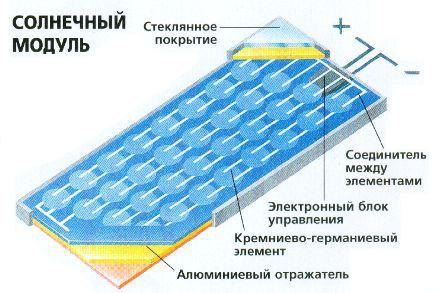 Принцип работы солнечной батареи 3