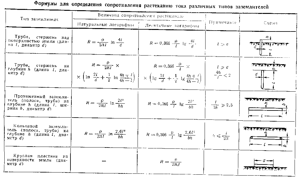 Определение сопротивления естественных заземлителей растеканию тока 2