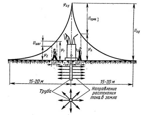 Определение сопротивления естественных заземлителей растеканию тока 3