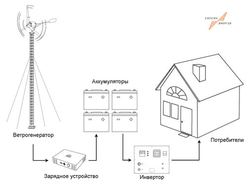 Применение ветрогенераторов 1