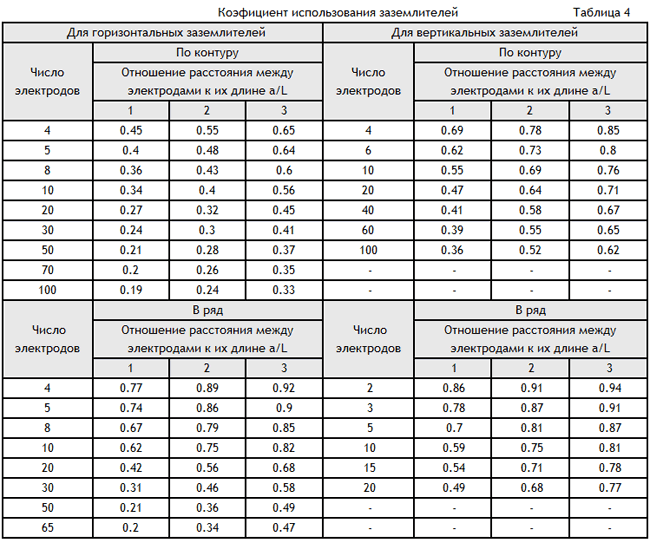 таблицах значения сопротивления растеканию тока 4