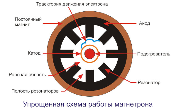 Принцип работы и устройство магнетрона 1