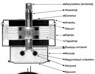 Принцип работы и устройство магнетрона 2