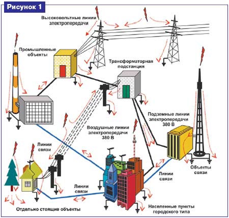 Защита электроустановок от ударов молнии 1