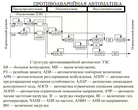 Противоаварийная автоматика в электрических сетях