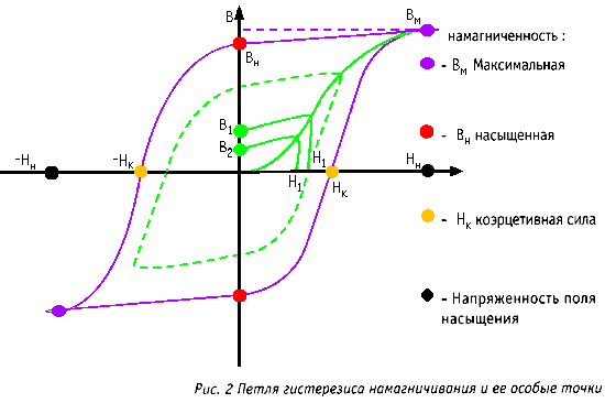 Гистерезис 2