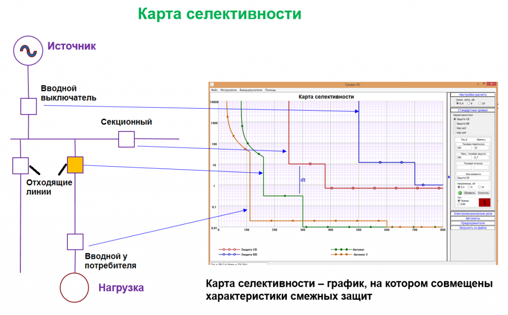 Карта селективности РЗА: назначение, как строиться, принцип