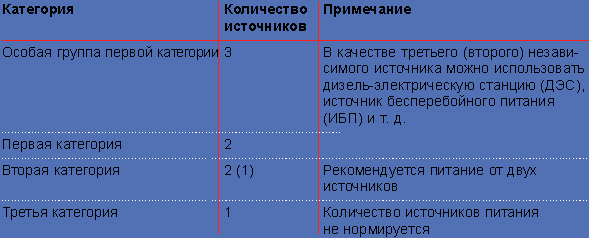 Категории электроснабжения 1