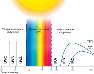 Ультрафиолетовое излучение 1