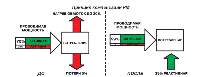 Компенсация реактивной мощности 1