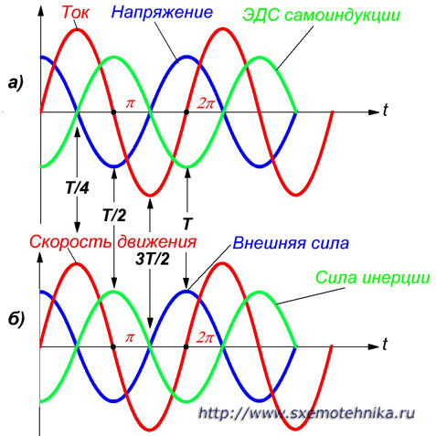 Индуктивность в цепи переменного тока 3