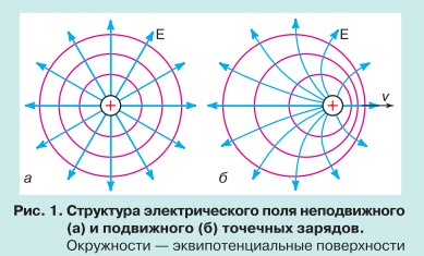 Существует ли магнитное поле 11