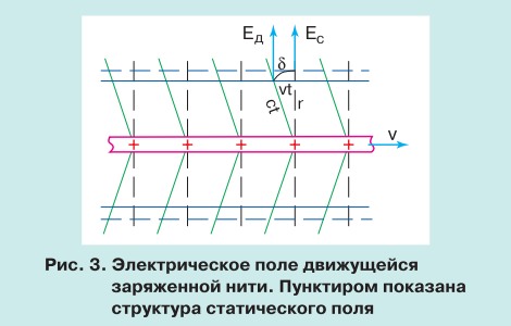 Существует ли магнитное поле 3