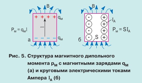 Существует ли магнитное поле 5