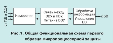 Опыт разработки и эксплуатации блоков микропроцессорных защит фидеров постоянного тока 1