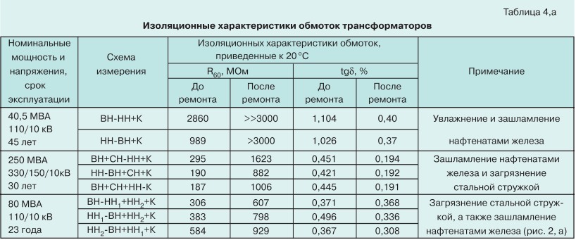 Ремонт силовых трансформаторов с длительным сроком службы 12