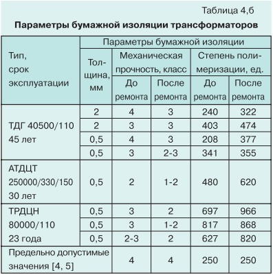 Ремонт силовых трансформаторов с длительным сроком службы 13