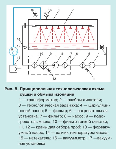 Ремонт силовых трансформаторов с длительным сроком службы 8