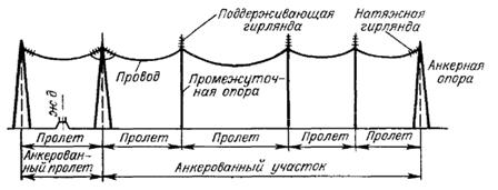 Ремонт воздушных линий электропередач. Объем и периодичность.