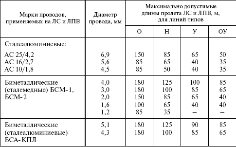 Ремонт воздушных линий электропередач. Объем и периодичность.