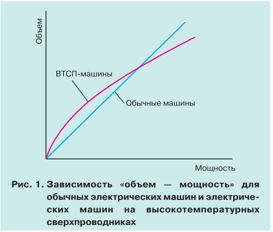 Некоторые аспекты применения высокотемпературных сверхпроводников в энергетике 1