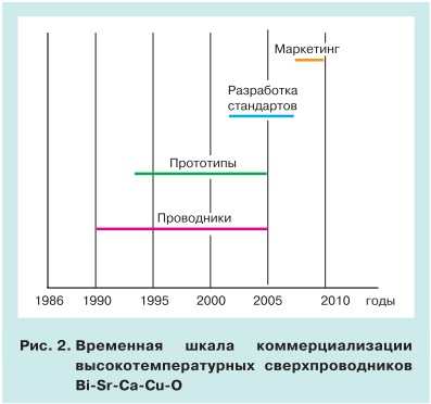 Некоторые аспекты применения высокотемпературных сверхпроводников в энергетике 2