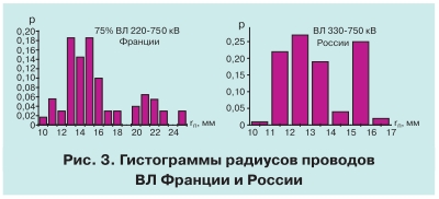Потери на корону и их снижение в сетях 220 КВ и выше 3