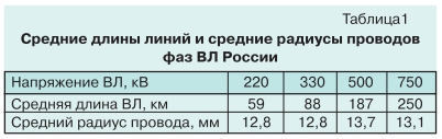 Потери на корону и их снижение в сетях 220 КВ и выше tabl1
