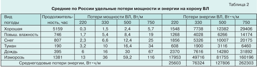 Потери на корону и их снижение в сетях 220 КВ и выше tabl2