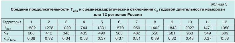 Потери на корону и их снижение в сетях 220 КВ и выше tabl3