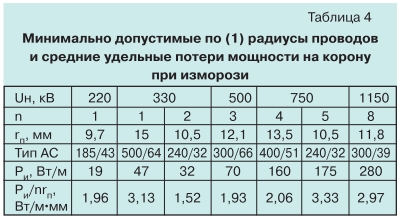 Потери на корону и их снижение в сетях 220 КВ и выше tabl4