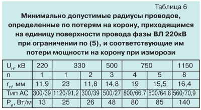 Потери на корону и их снижение в сетях 220 КВ и выше tabl6