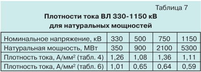 Потери на корону и их снижение в сетях 220 КВ и выше tabl7
